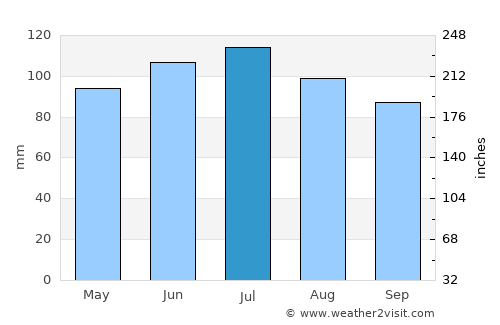 Lexington average rain in July