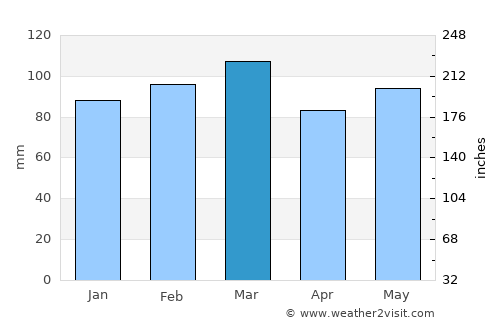 Lexington average rain in March