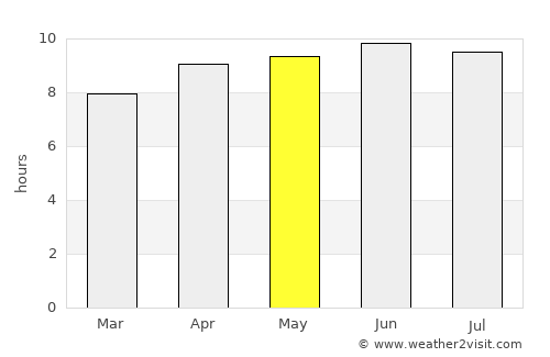 Lexington average rain in May