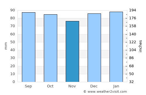 Lexington average rain in November