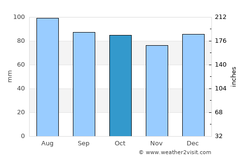Lexington average rain in October