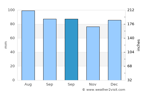 Lexington average rain in September