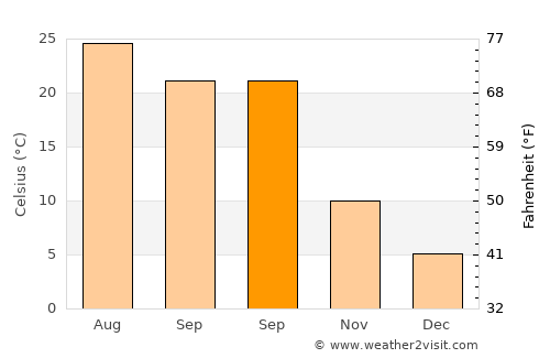 Lexington average temperature in September