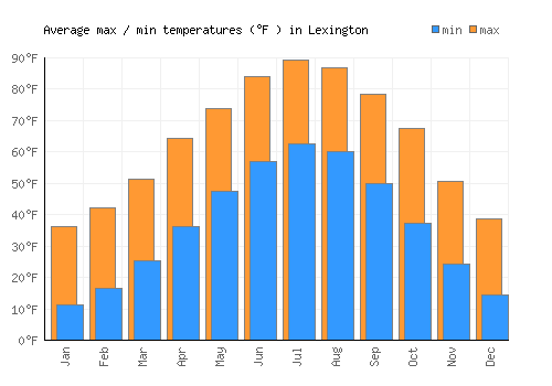 Lexington average minimum / maximum temperatures (Fahrenheit)