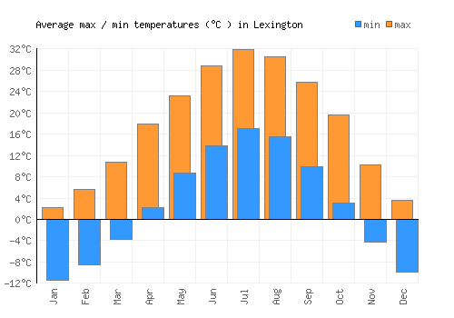 Lexington average minimum / maximum temperatures (Celsius)