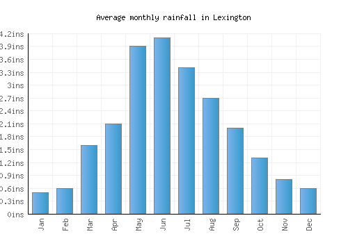 Lexington monthly rainfall chart (inches)