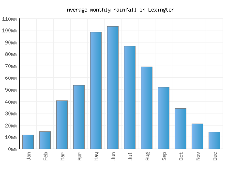 Lexington monthly rainfall chart (mm)