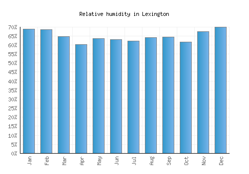 Lexington relative humidity averages
