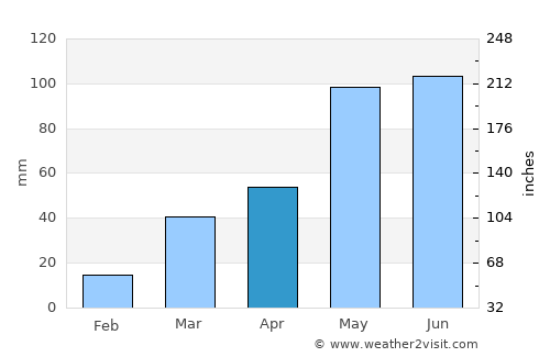 Lexington average rain in April