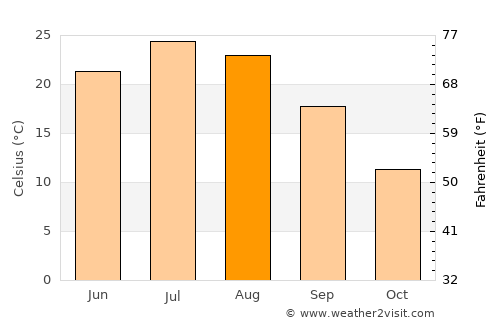 Lexington average temperature in August