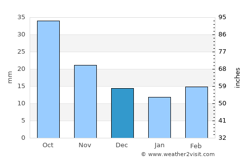 Lexington average rain in December