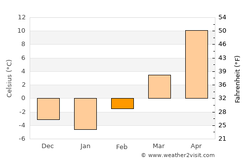 Lexington average temperature in February