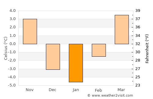 Lexington average temperature in January
