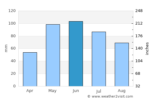 Lexington average rain in June