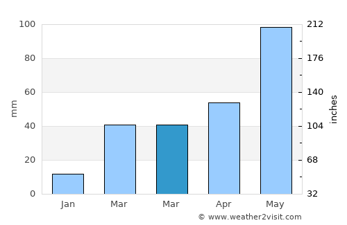 Lexington average rain in March