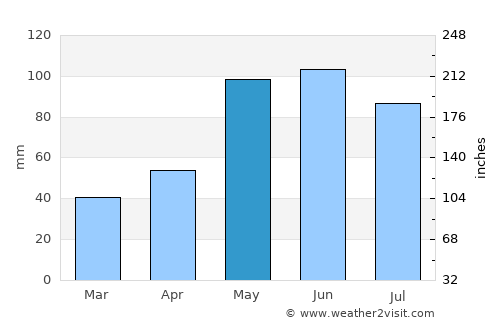 Lexington average rain in May