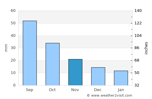 Lexington average rain in November