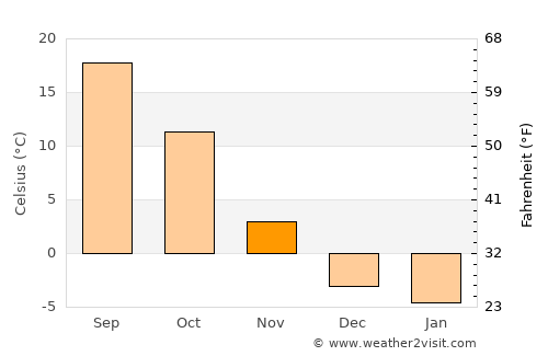 Lexington average temperature in November
