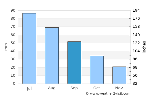 Lexington average rain in September