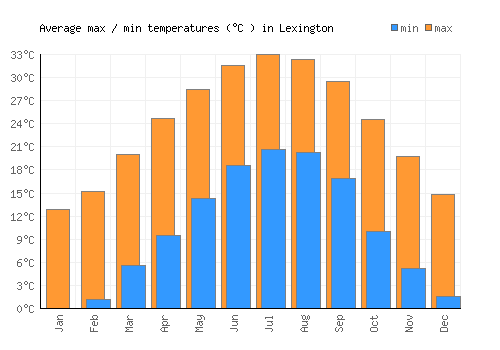 Lexington average minimum / maximum temperatures (Celsius)