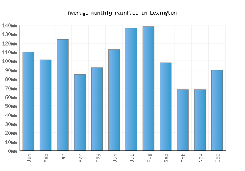 Lexington monthly rainfall chart (mm)