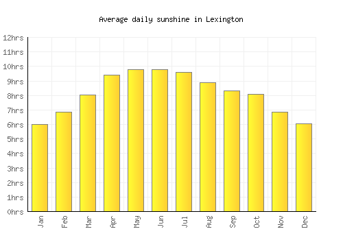 Lexington average daily sunshine chart