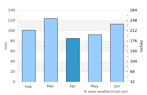 Lexington average rain in April