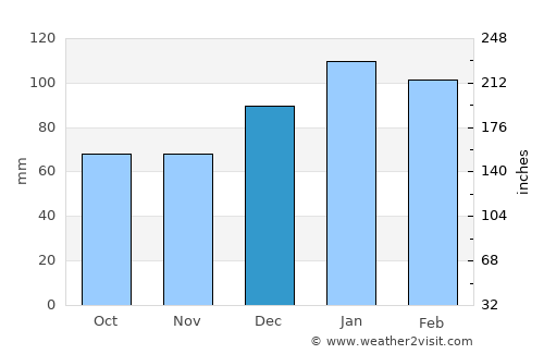 Lexington average rain in December