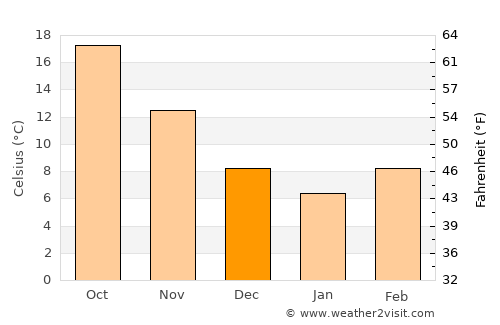 Lexington average temperature in December