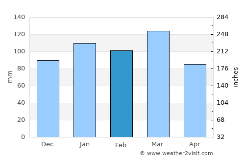 Lexington average rain in February
