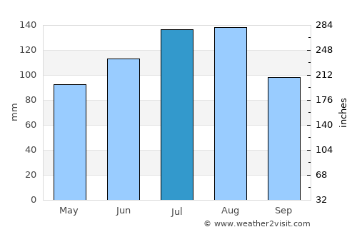 Lexington average rain in July