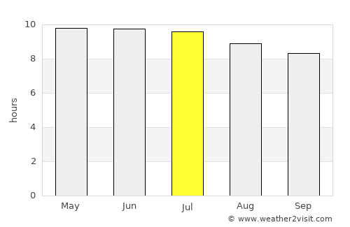 Lexington average rain in July