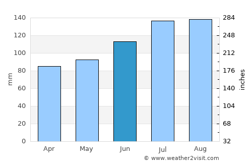 Lexington average rain in June