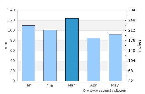 Lexington average rain in March