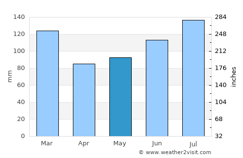 Lexington average rain in May