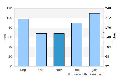 Lexington average rain in November