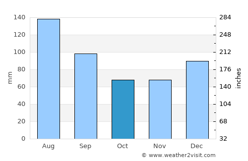 Lexington average rain in October