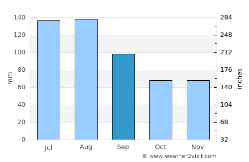 Lexington average rain in September