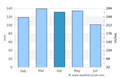 Lexington average rain in April