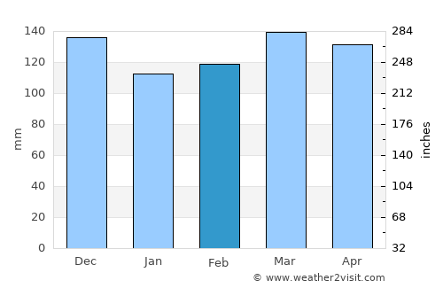Lexington average rain in February