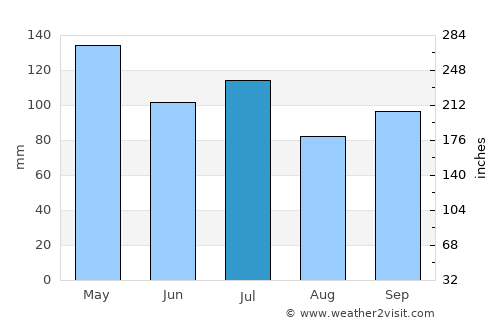 Lexington average rain in July