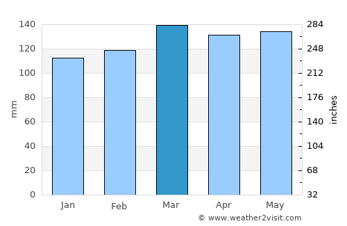 Lexington average rain in March