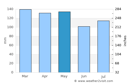 Lexington average rain in May