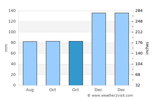 Lexington average rain in October