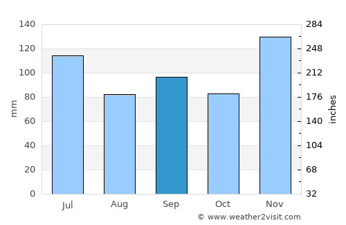 Lexington average rain in September