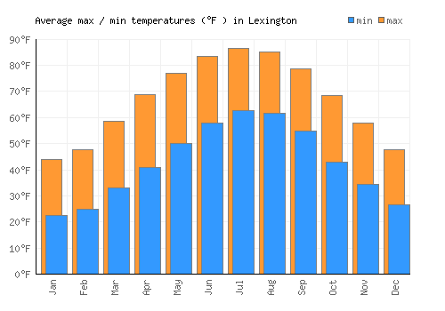 Lexington average minimum / maximum temperatures (Fahrenheit)