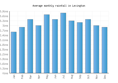 Lexington monthly rainfall chart (inches)