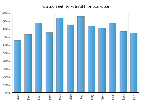 Lexington monthly rainfall chart (mm)