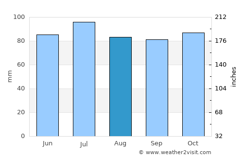 Lexington average rain in August