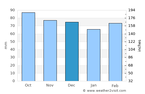 Lexington average rain in December
